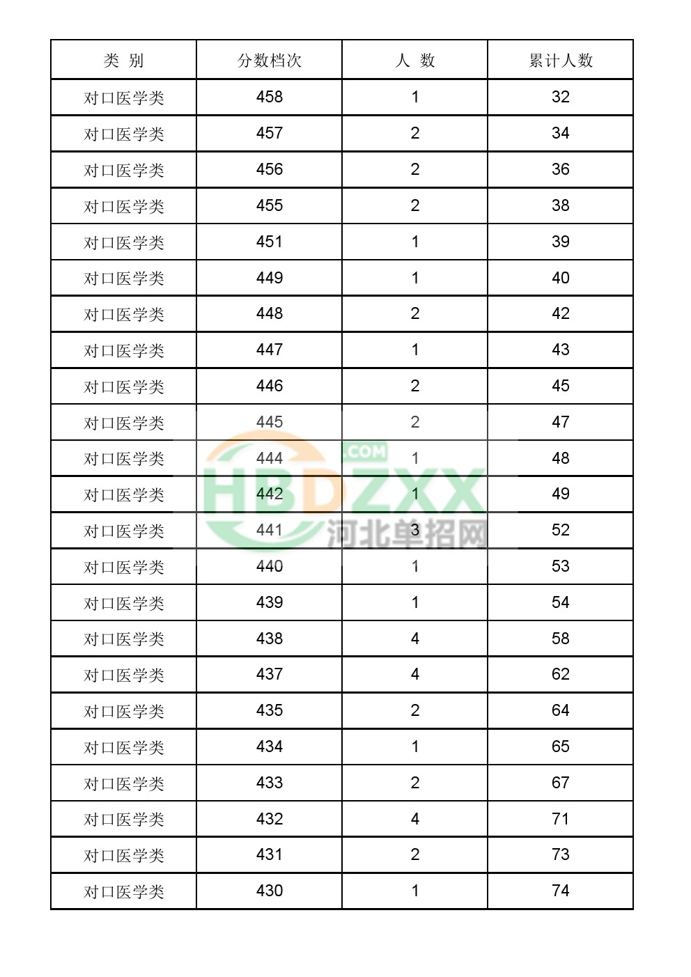 2017年河北省普通高职单招对口医学类一分一档统计表