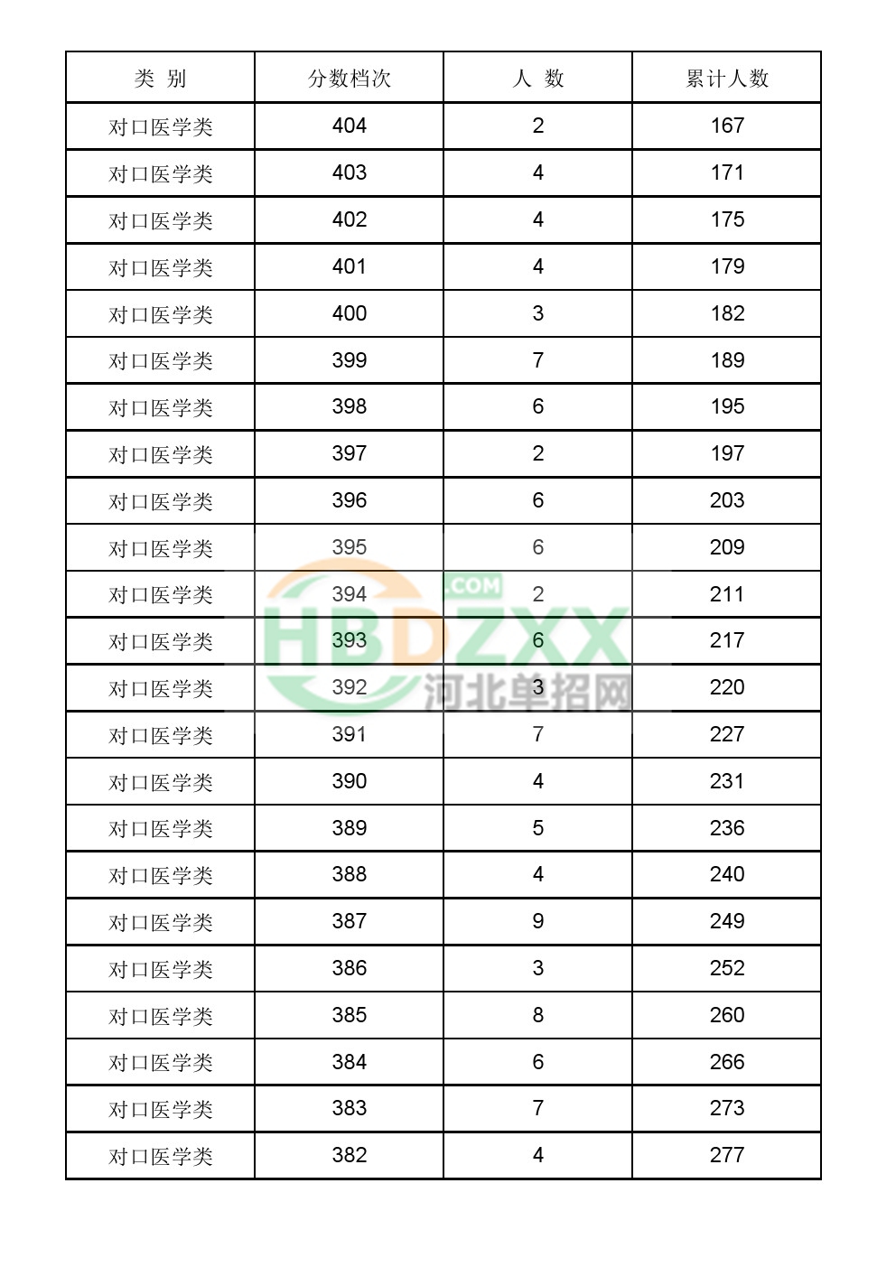 2017年河北省普通高职单招对口医学类一分一档统计表