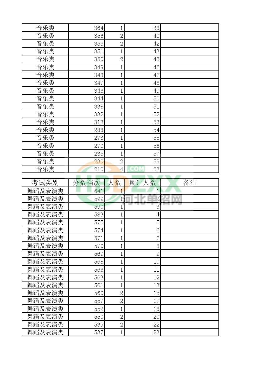 2017年河北省单独招生考试八类一分一档统计表