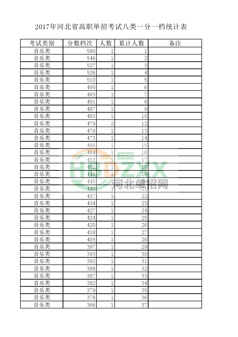 2017年河北省单独招生考试八类一分一档统计表