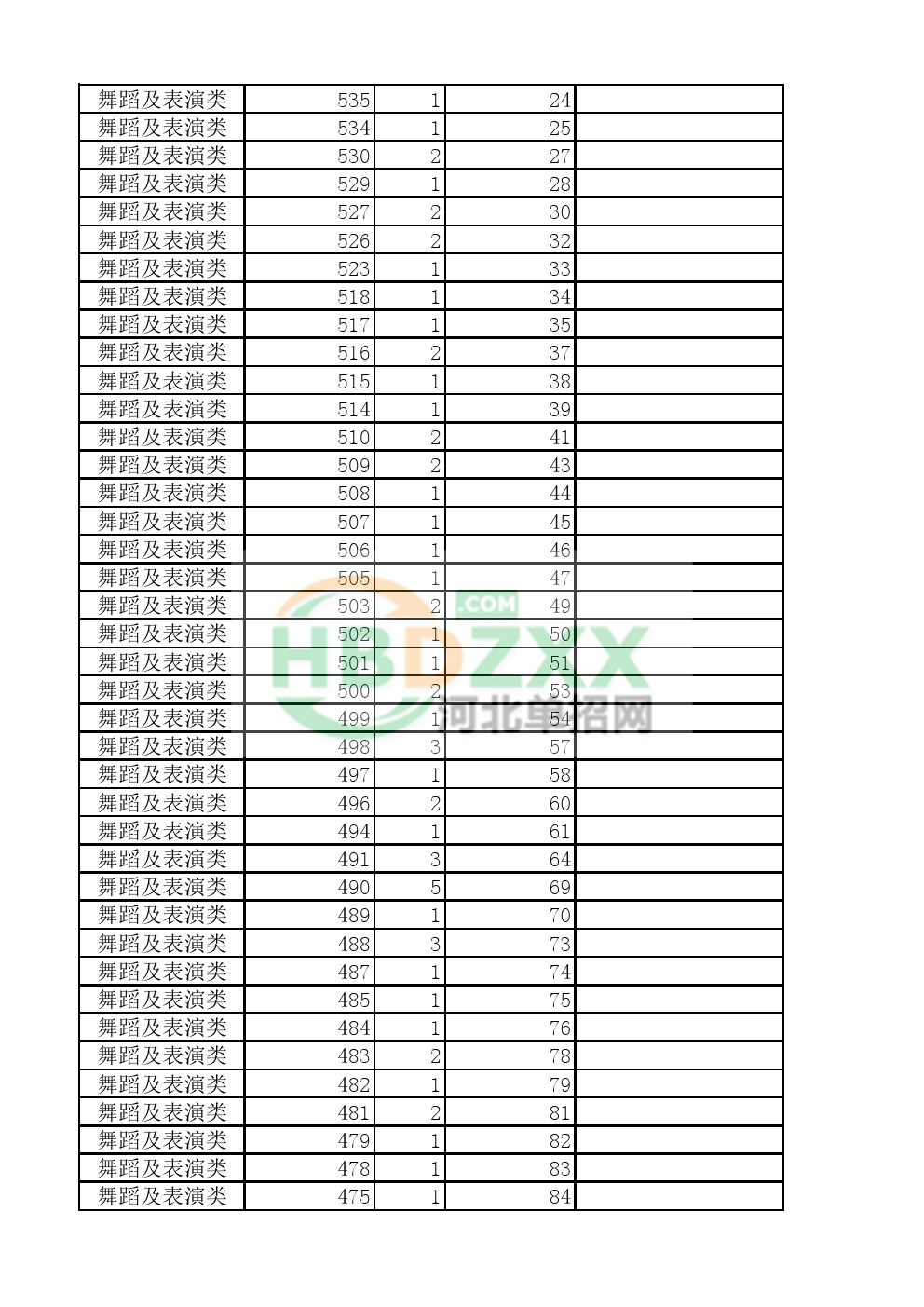 2017年河北省单独招生考试八类一分一档统计表