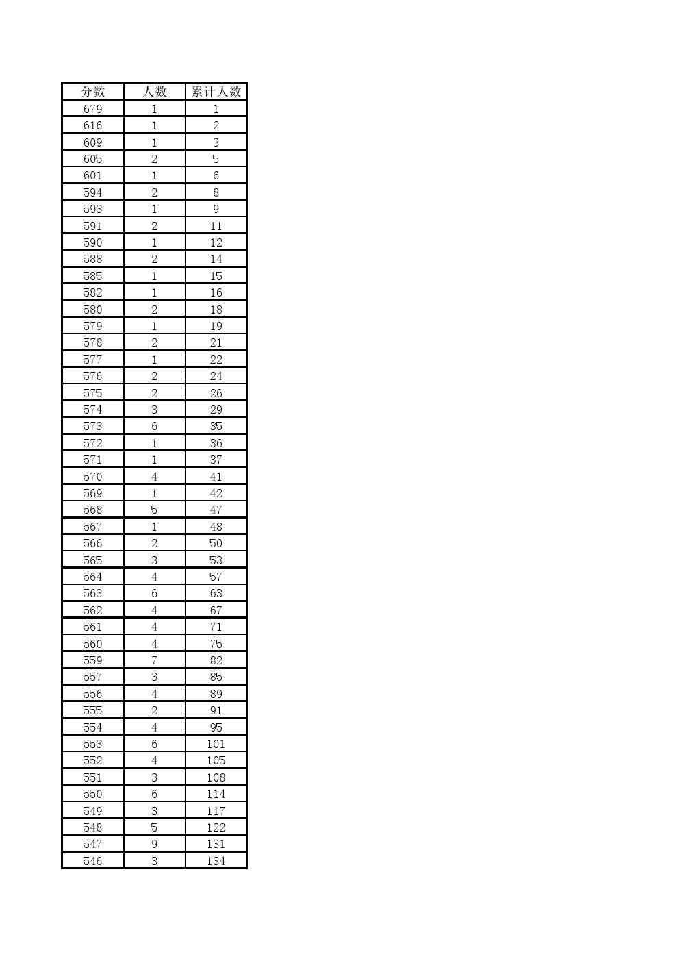 2018年河北省单招考试九类一分一档表