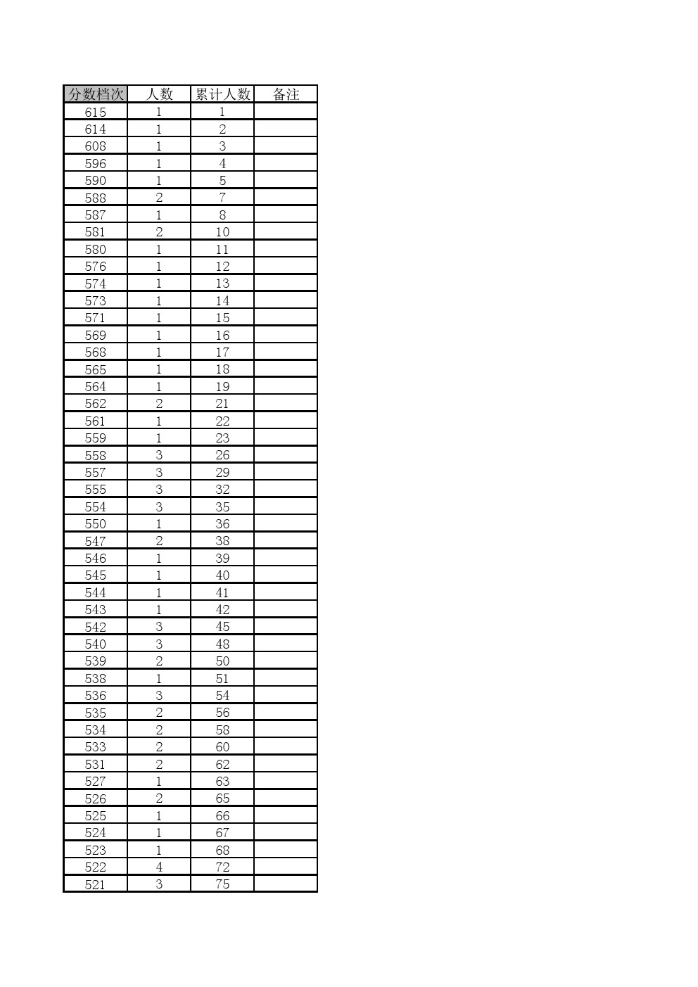 2018年河北省单招考试对口建筑类一分一档表