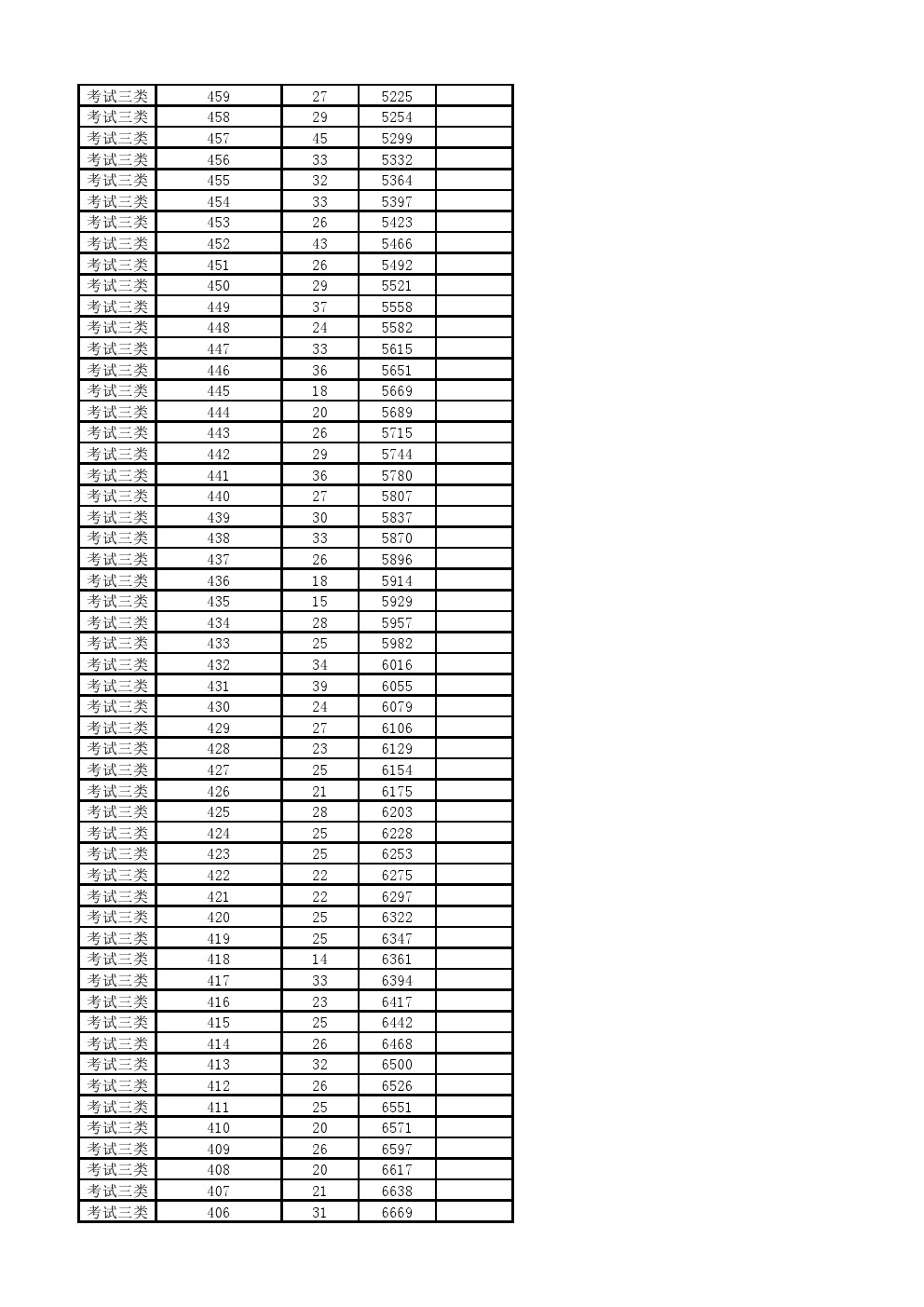 2018年河北省单招考试三类一分一档表 