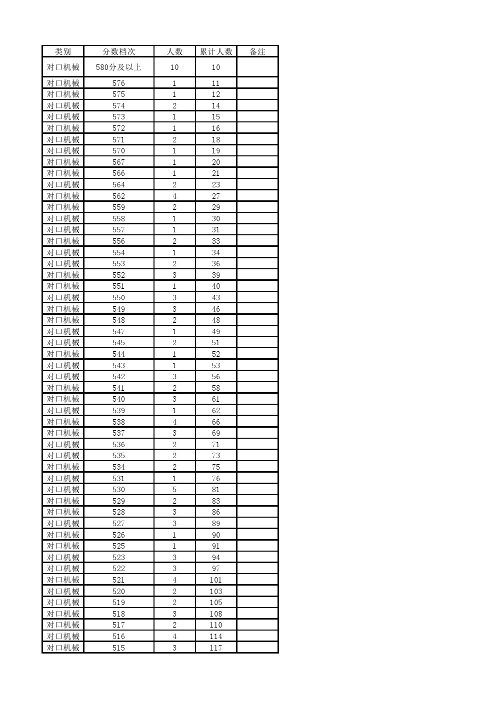 2018年河北省单招考试对口机械类一分一档表 