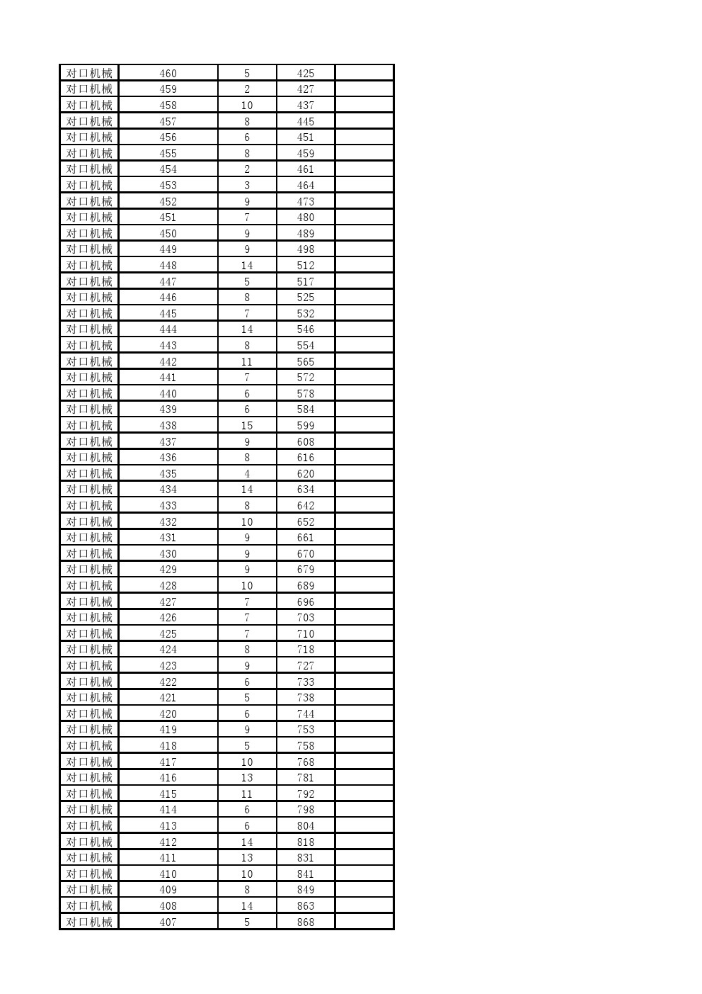 2018年河北省单招考试对口机械类一分一档表 