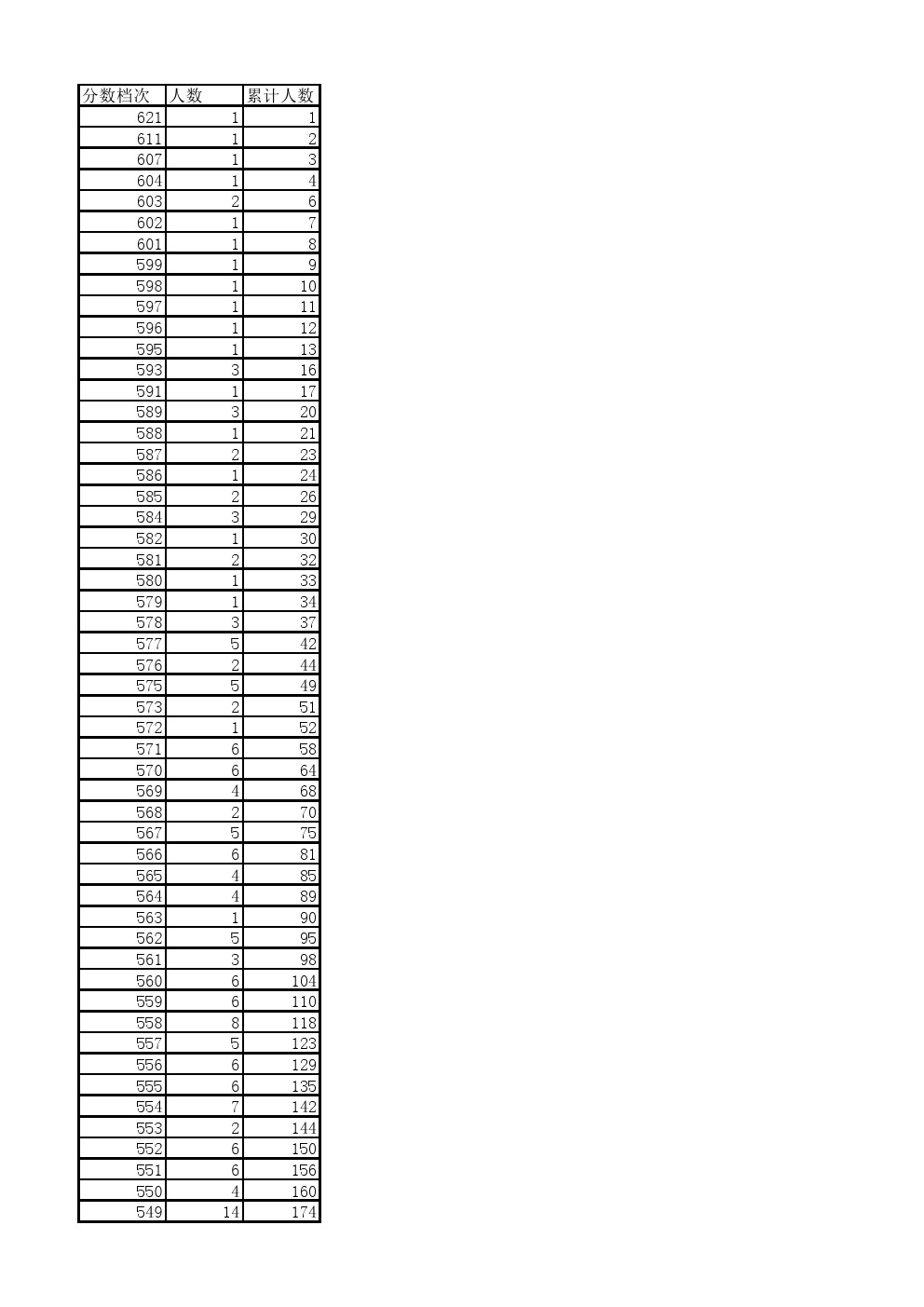 2018年河北省单招考试七类一分一档表