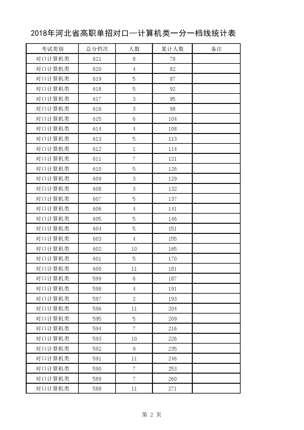 2018年河北省单招考试对口计算机类一分一档表 