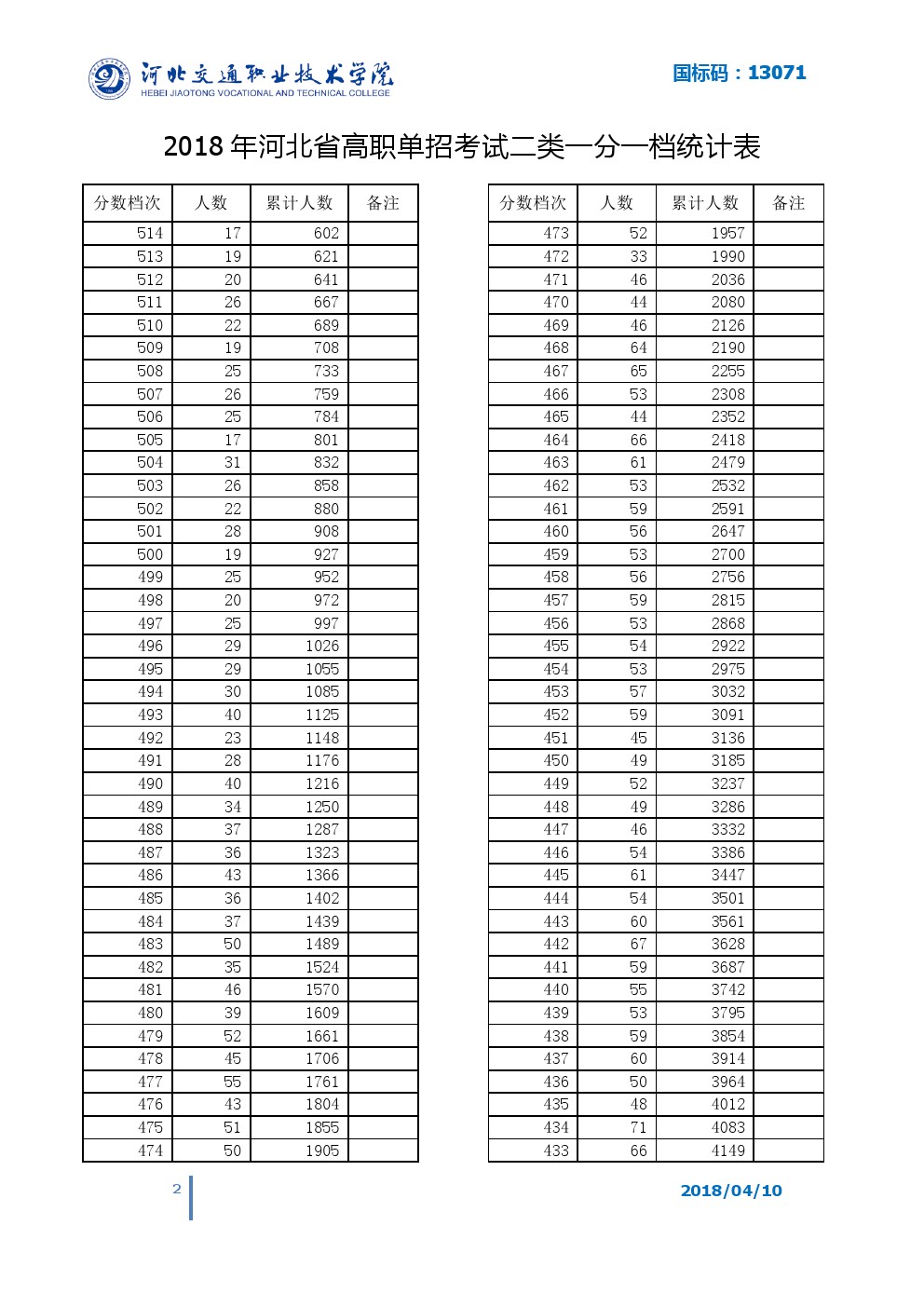 2018年河北省单招考试二类一分一档表