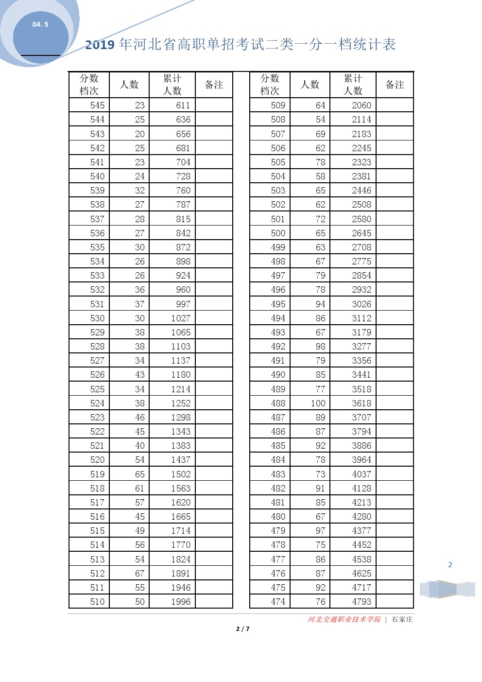 2019年河北省高职单招考试二类一分一档表 