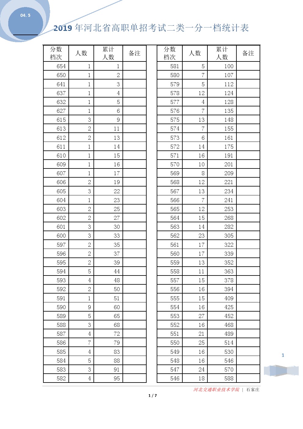 2019年河北省高职单招考试二类一分一档表 