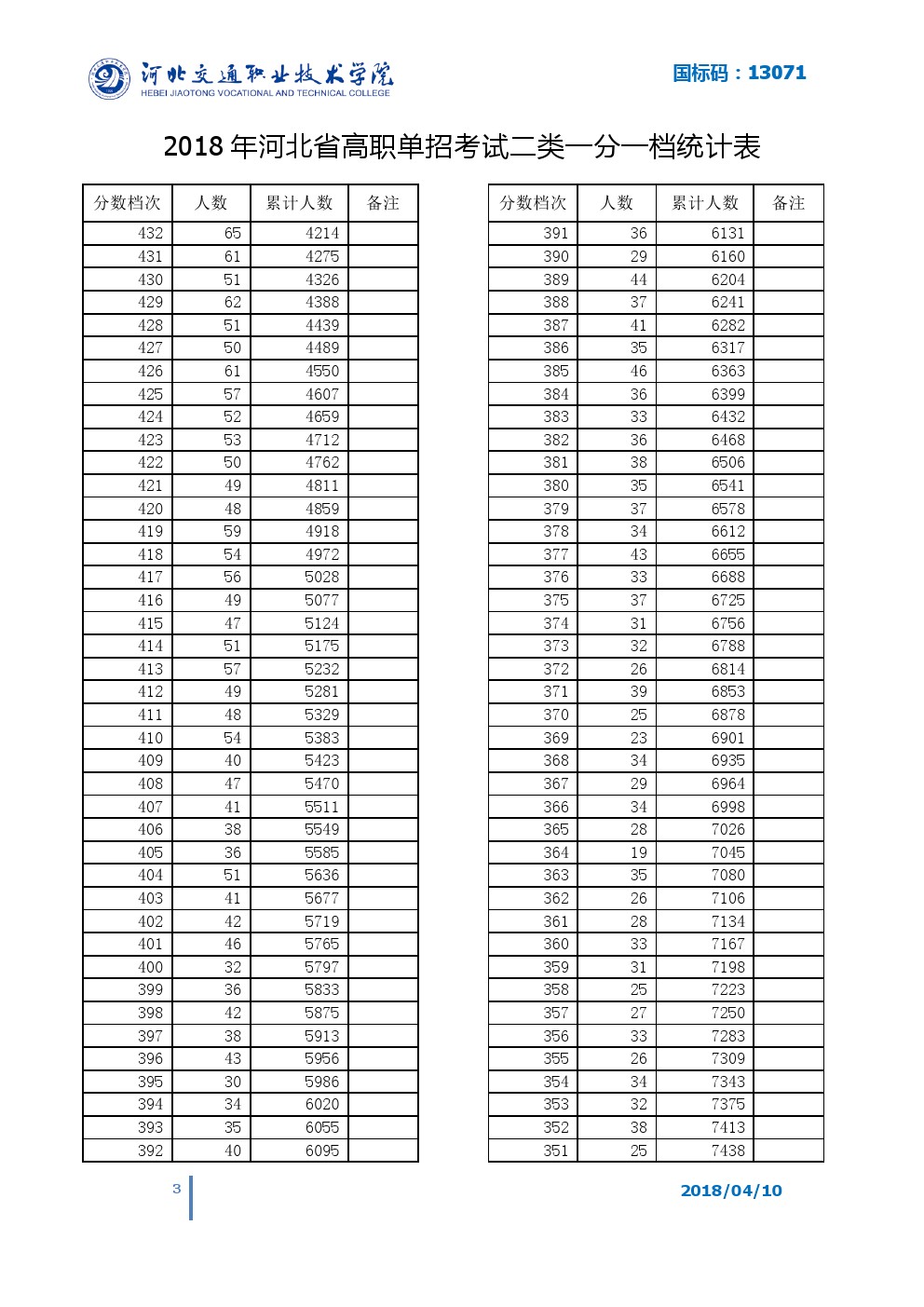 2018年河北省单招考试二类一分一档表