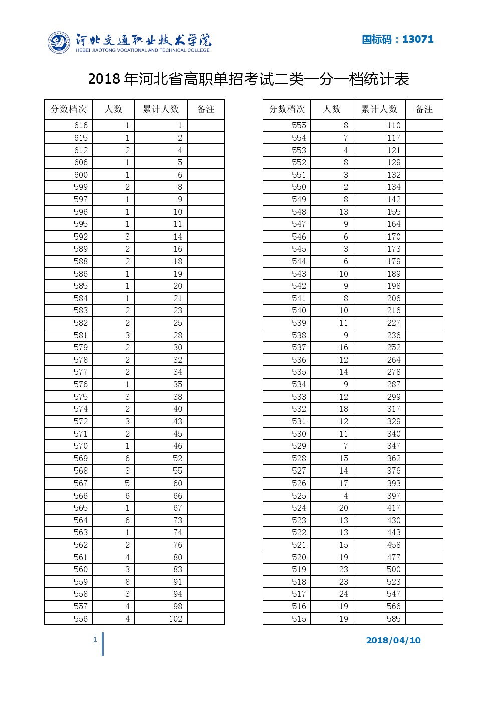 2018年河北省单招考试二类一分一档表