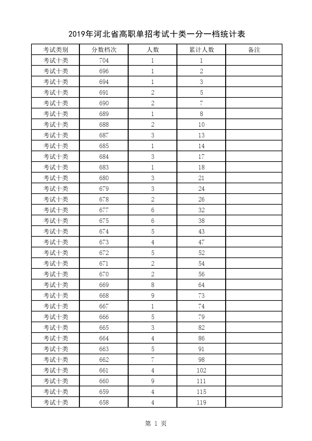 2019年河北省高职单招考试十类一分一档表 