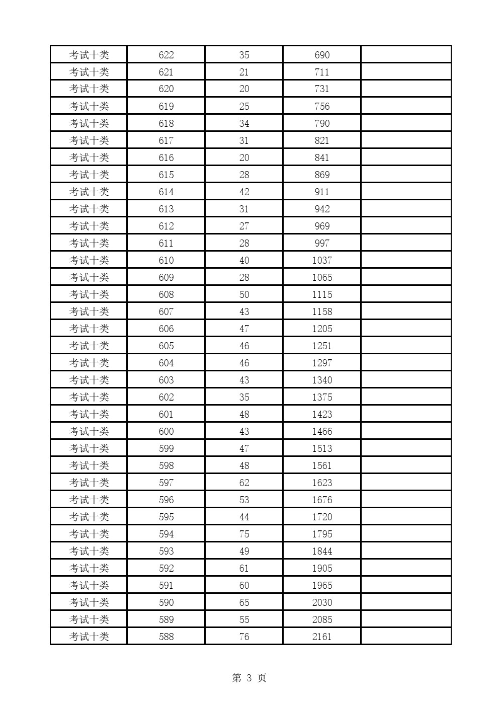 2019年河北省高职单招考试十类一分一档表 