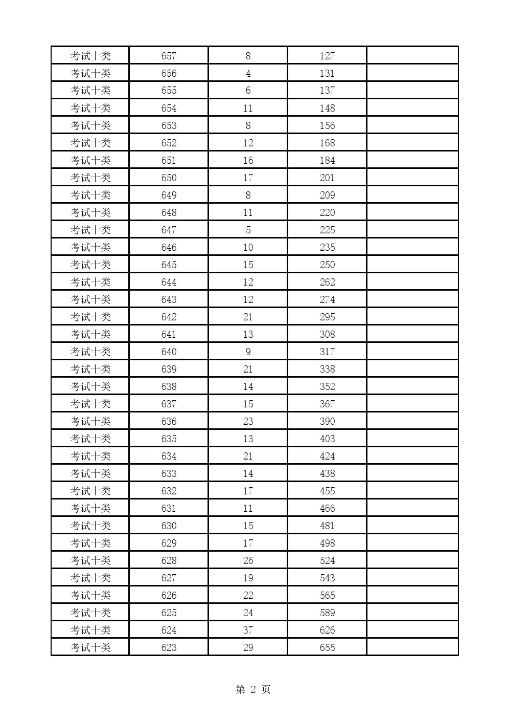 2019年河北省高职单招考试十类一分一档表 