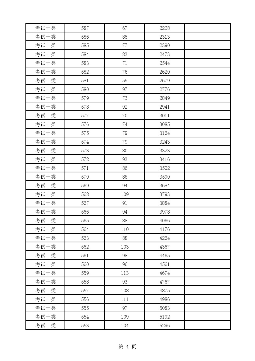 2019年河北省高职单招考试十类一分一档表 