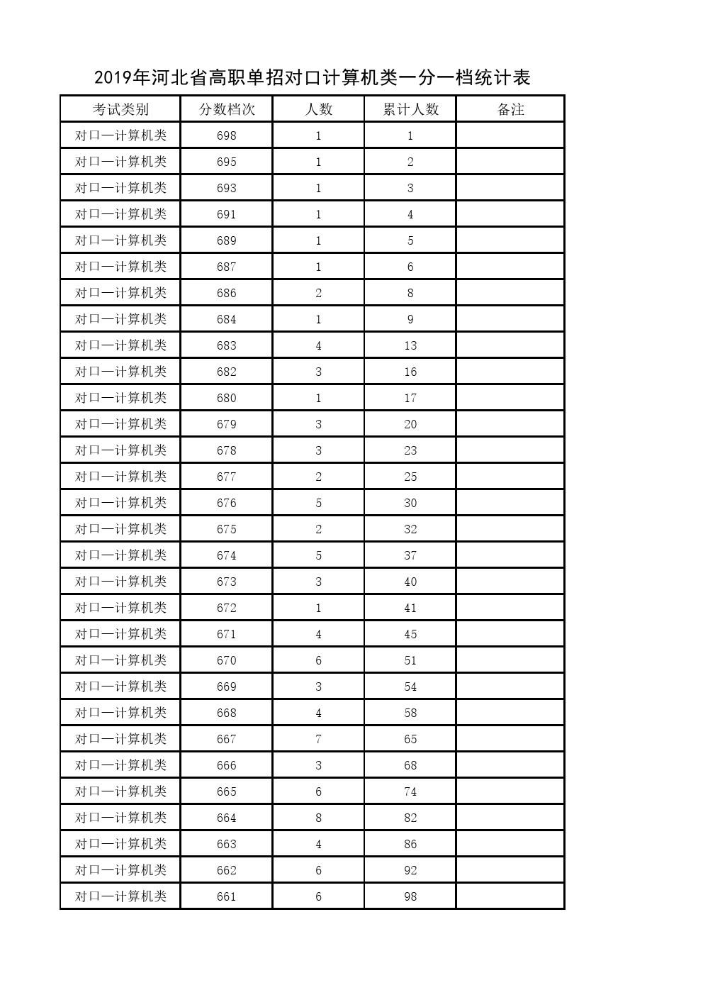 2019年河北省高职单招对口计算机类一分一档表