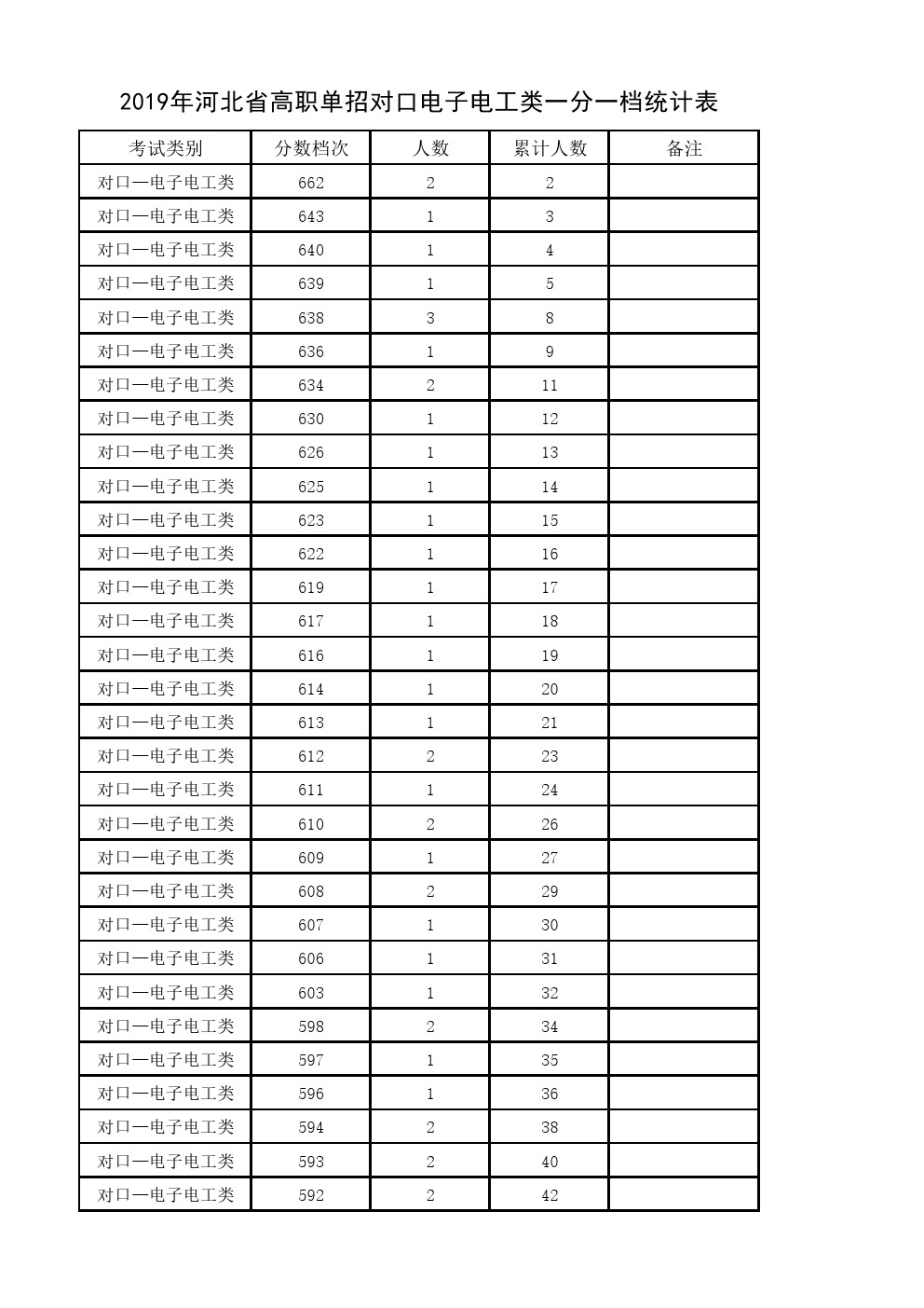 2019年河北省高职单招对口电子电工类一分一档表