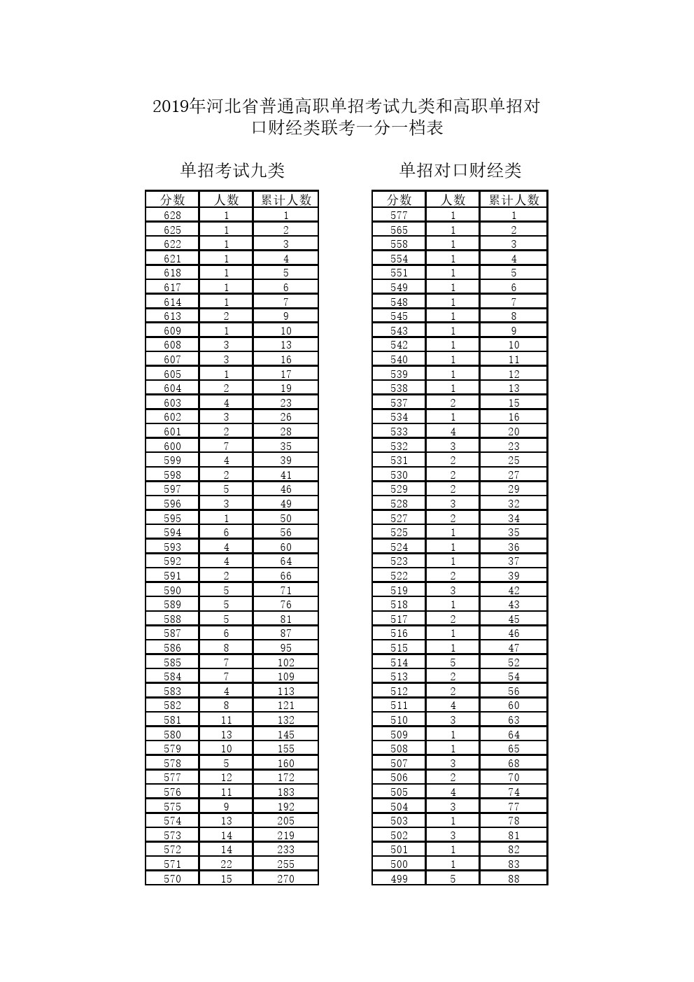 2019年河北省高职单招考试九类和对口财经类一分一档表 