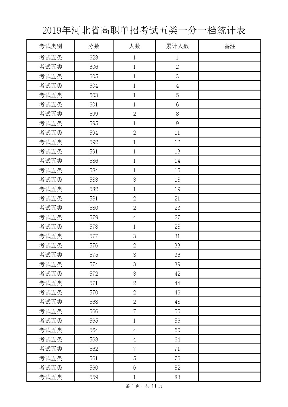 2019年河北省高职单招考试五类一分一档表 