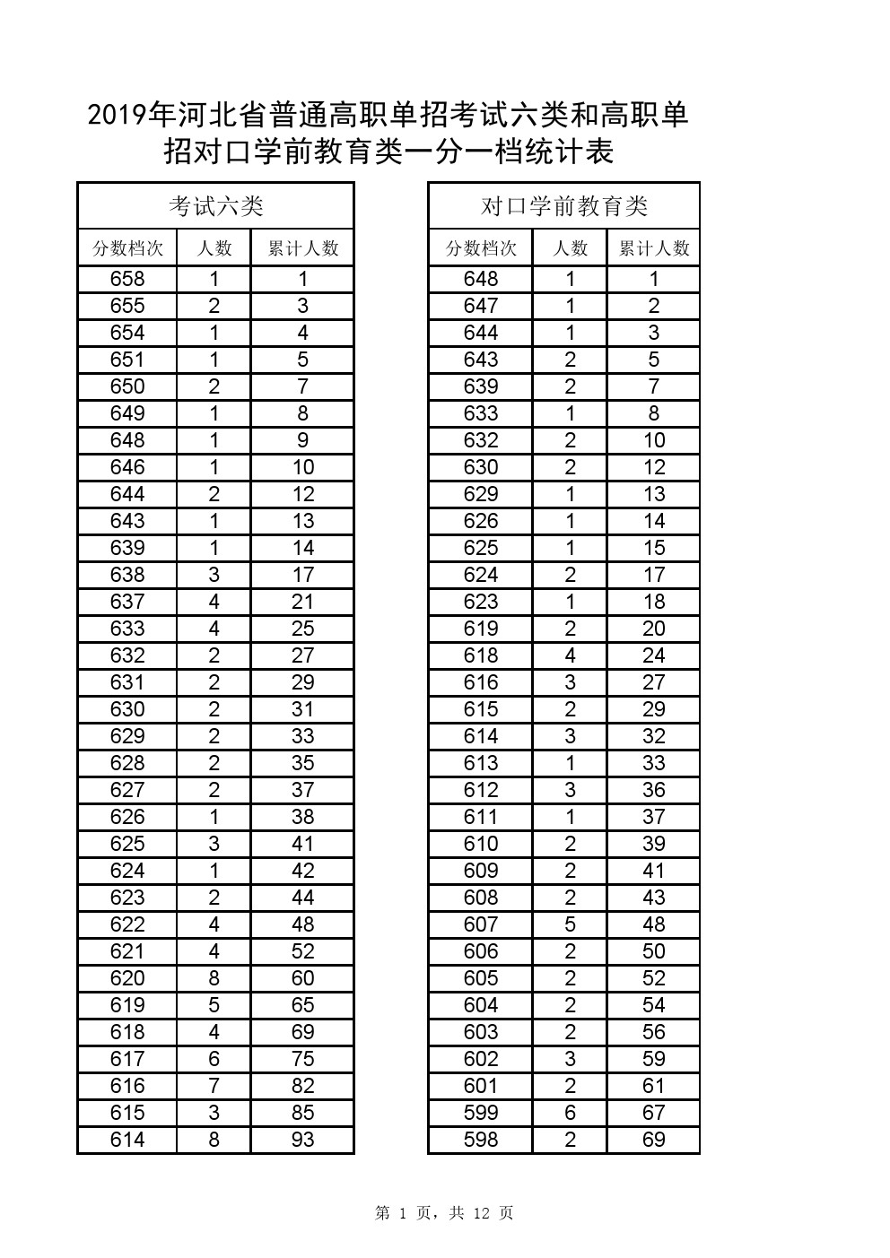 2019年河北省高职单招考试六类和对口学前教育类一分一档表