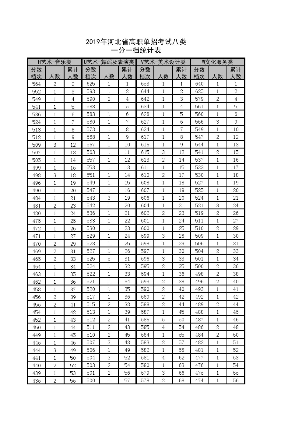 2019年河北省高职单招考试八类一分一档表 