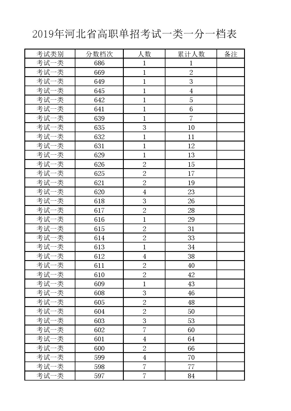 2019年河北省高职单招考试一类一分一档表