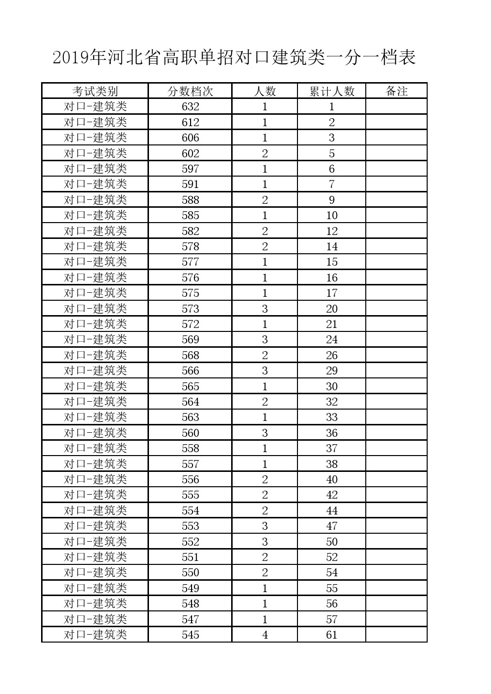 2019年河北省高职单招考试对口建筑类一分一档表