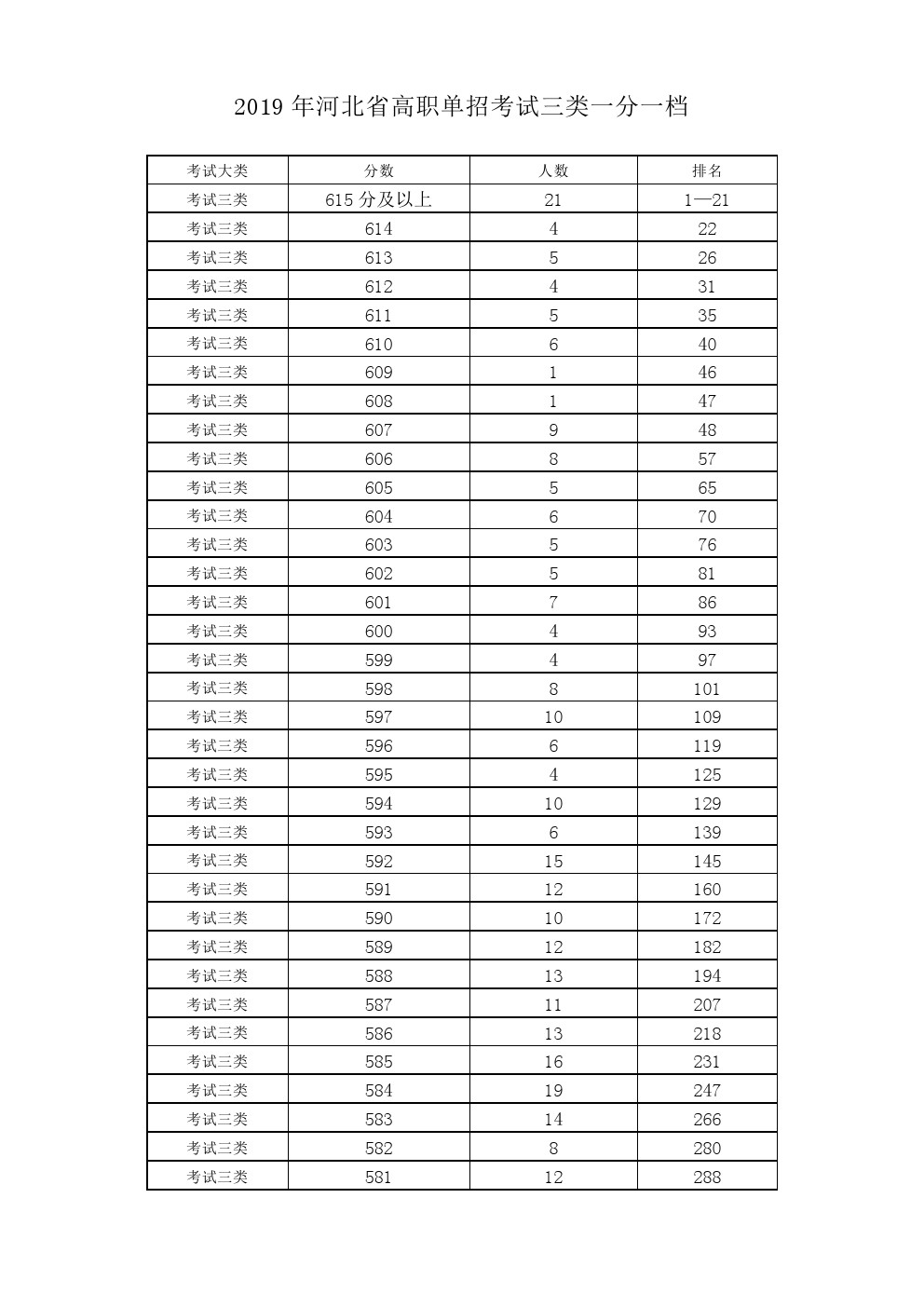 2019年河北省高职单招考试三类一分一档表