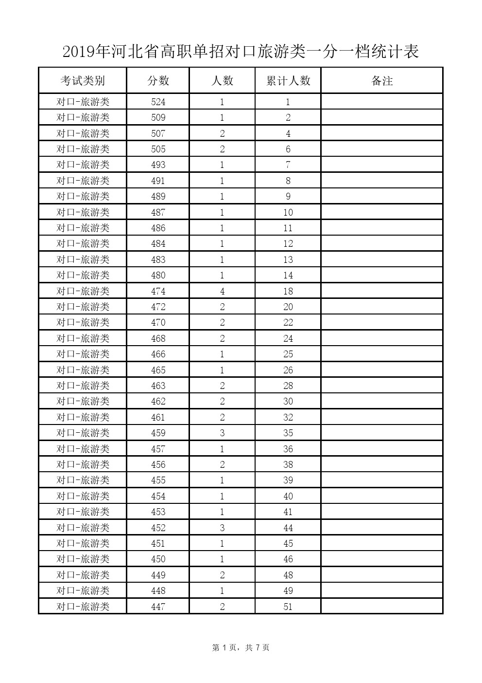 2019年河北省高职单招考试对口旅游类一分一档表