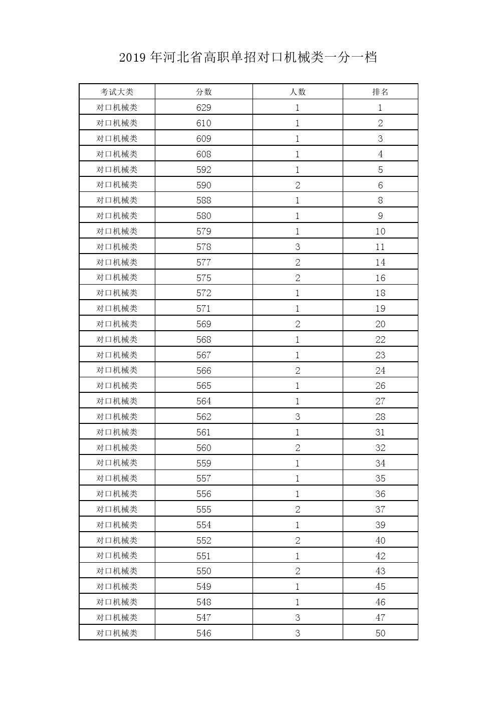 2019年河北省高职单招考试对口机械类一分一档表