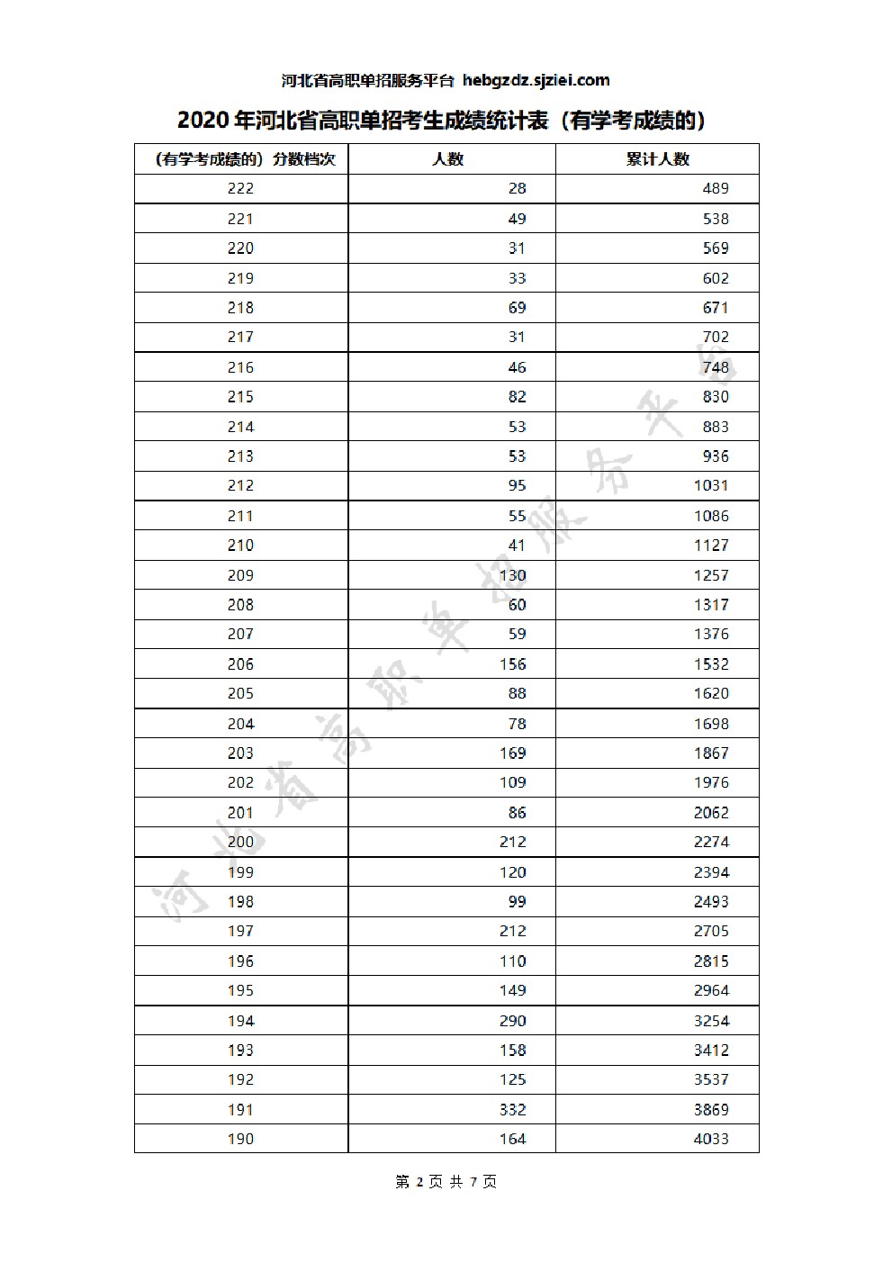 2020年河北省高职单招考生成绩统计表(有学考成绩的) 