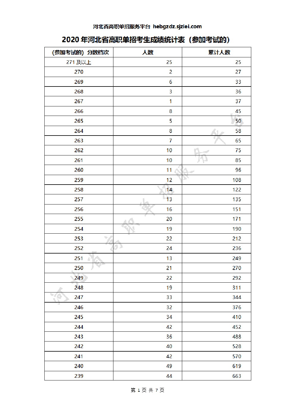 2020年河北省高职单招无学考成绩考生一分一档表 