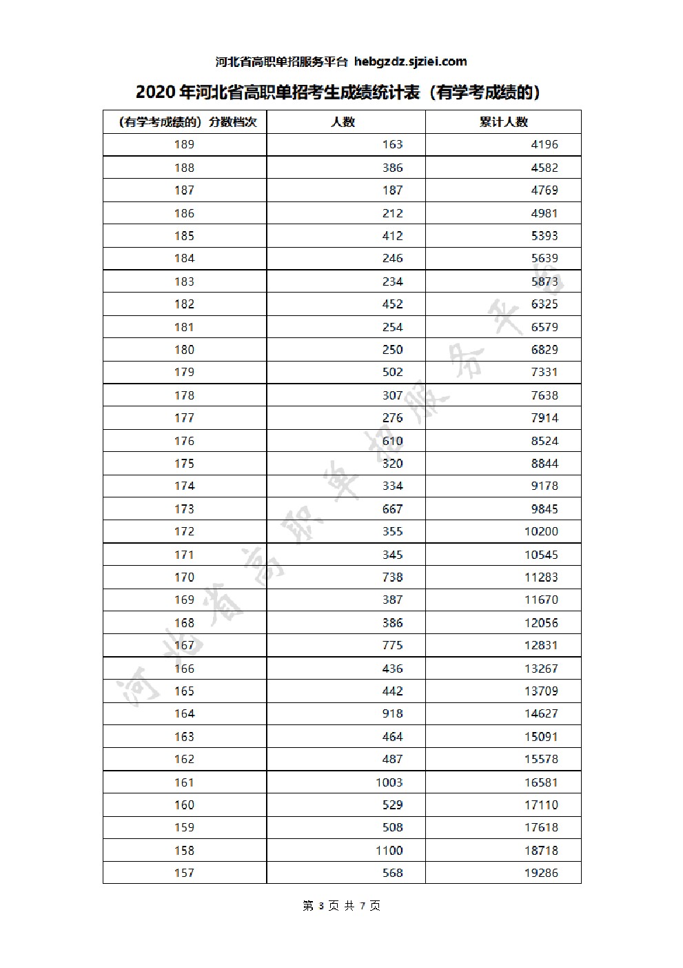 2020年河北省高职单招考生成绩统计表(有学考成绩的) 