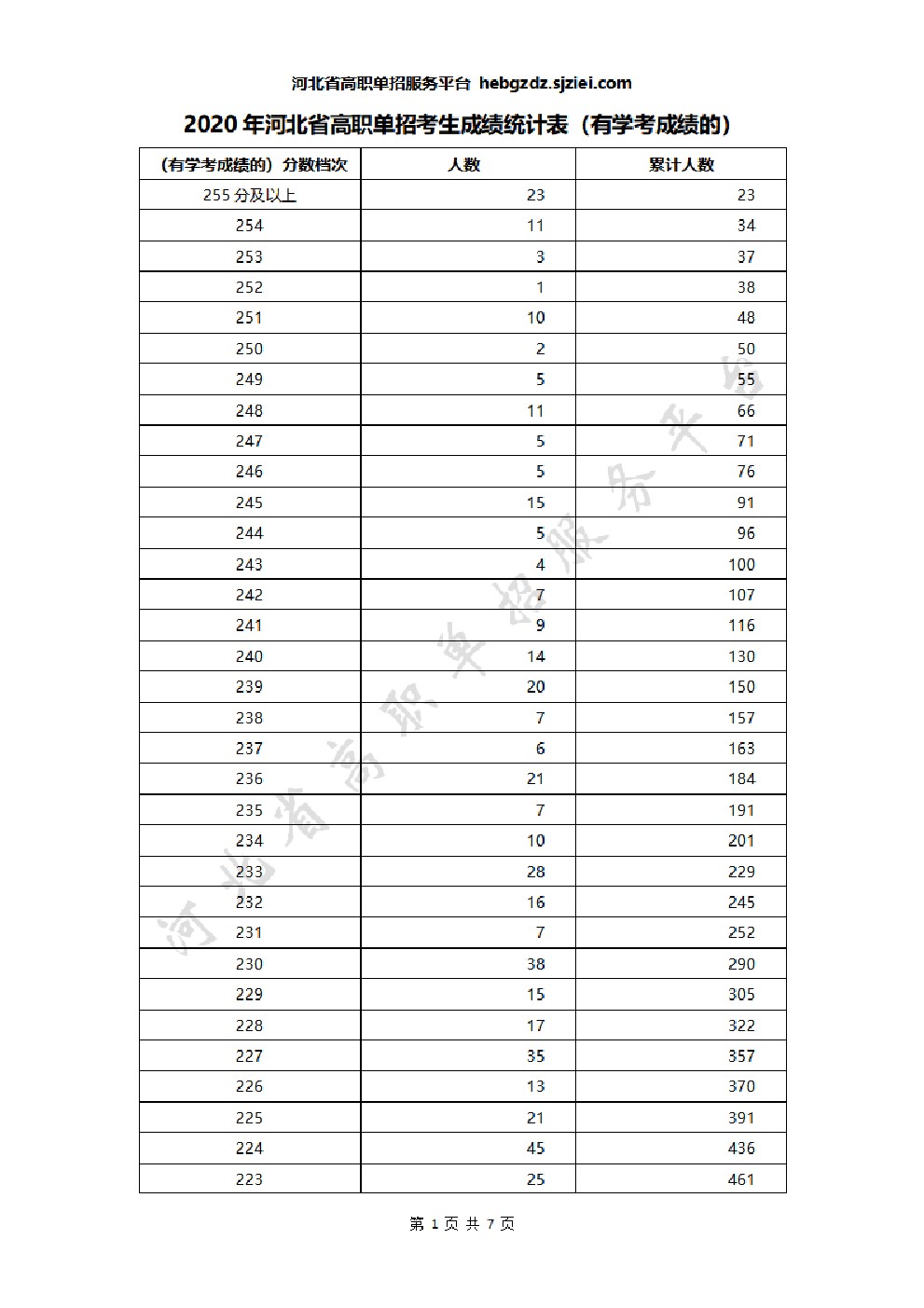 2020年河北省高职单招有学考成绩考生一分一档表