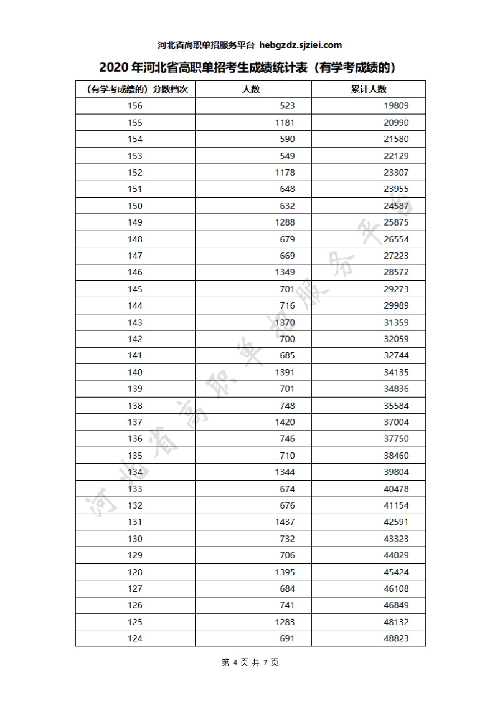 2020年河北省高职单招考生成绩统计表(有学考成绩的) 