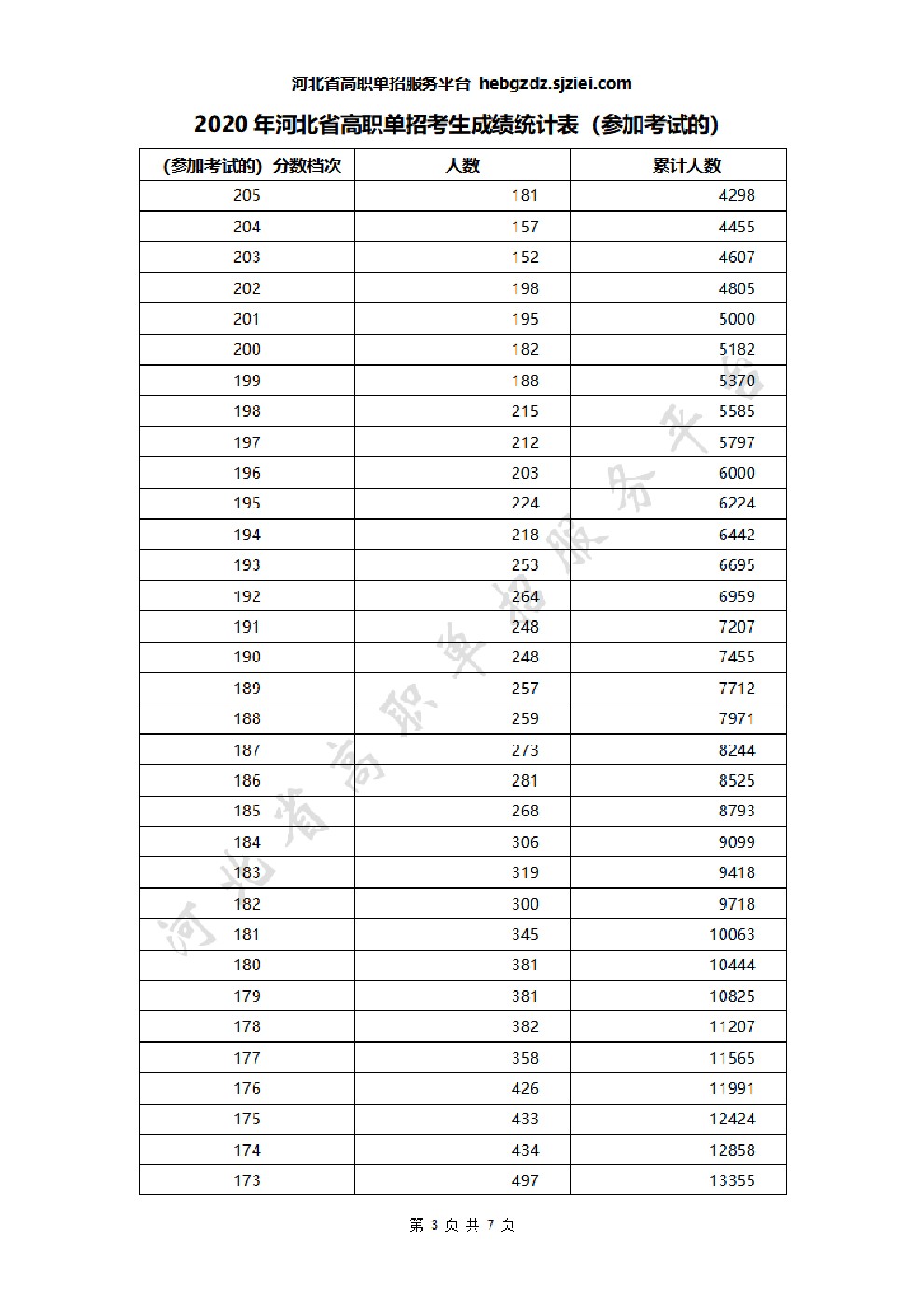 2020年河北省高职单招无学考成绩考生一分一档表 