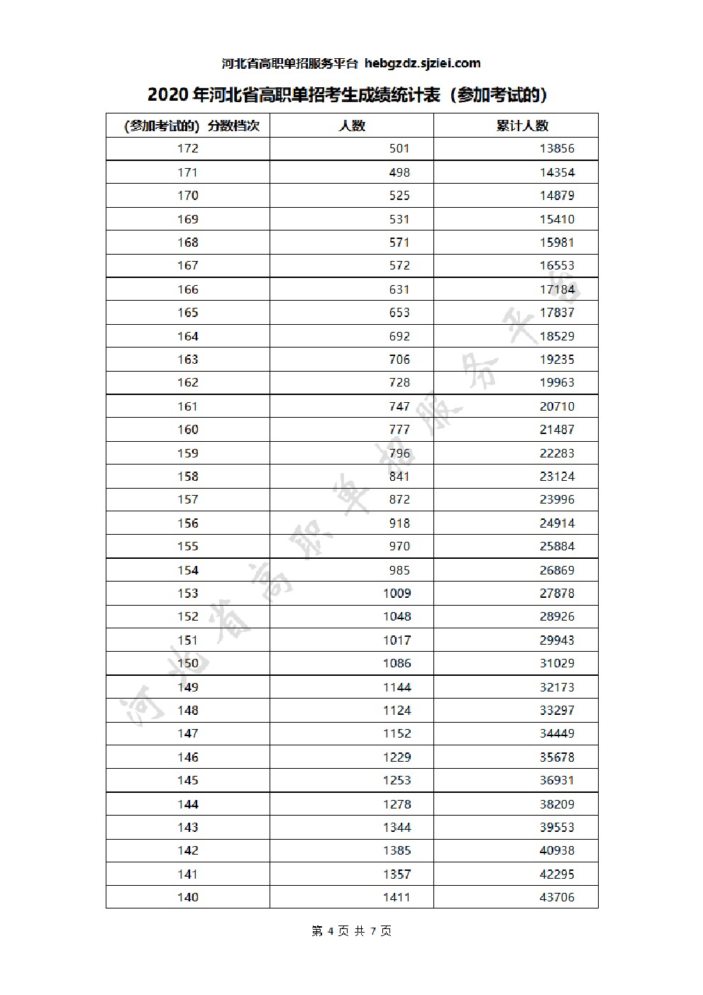 2020年河北省高职单招无学考成绩考生一分一档表 