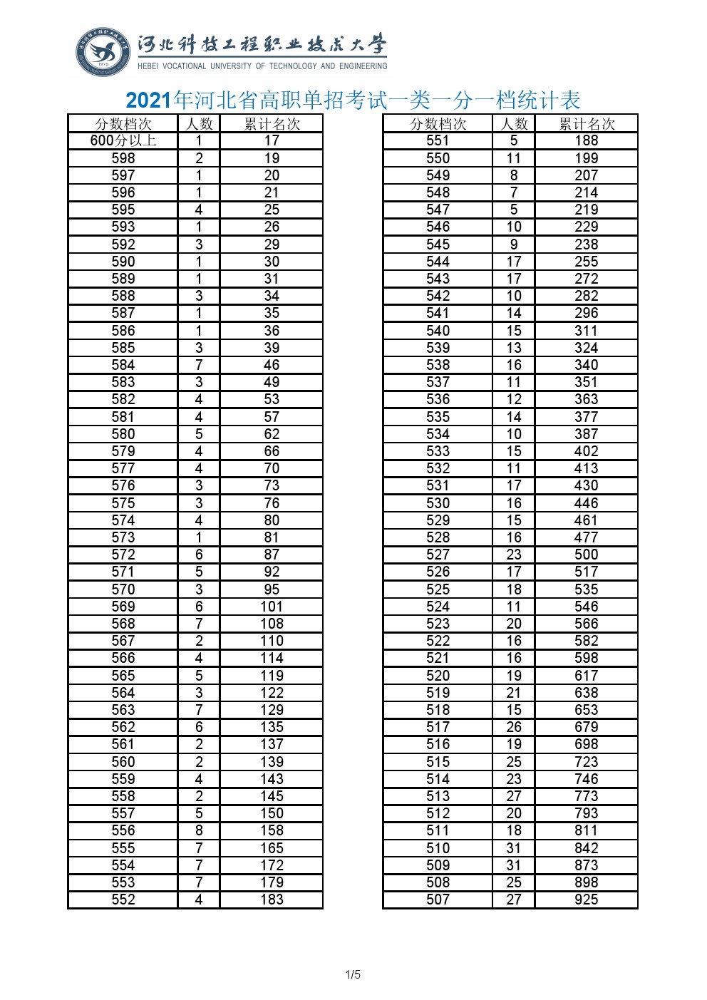 2021年河北省高职单招考试一类一分一档表 