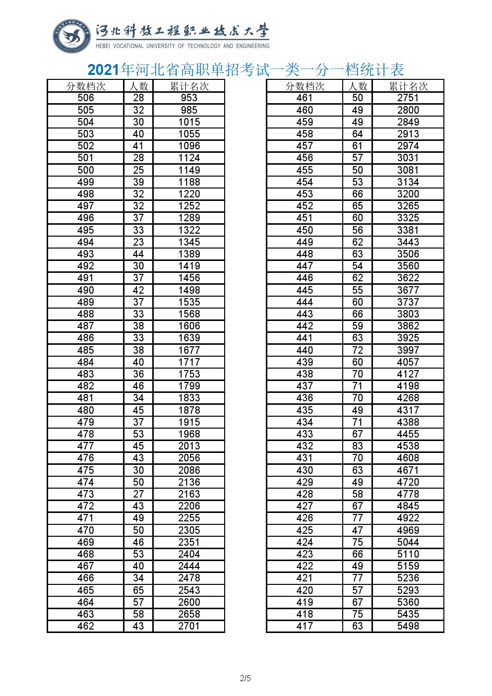 2021年河北省高职单招考试一类一分一档表 