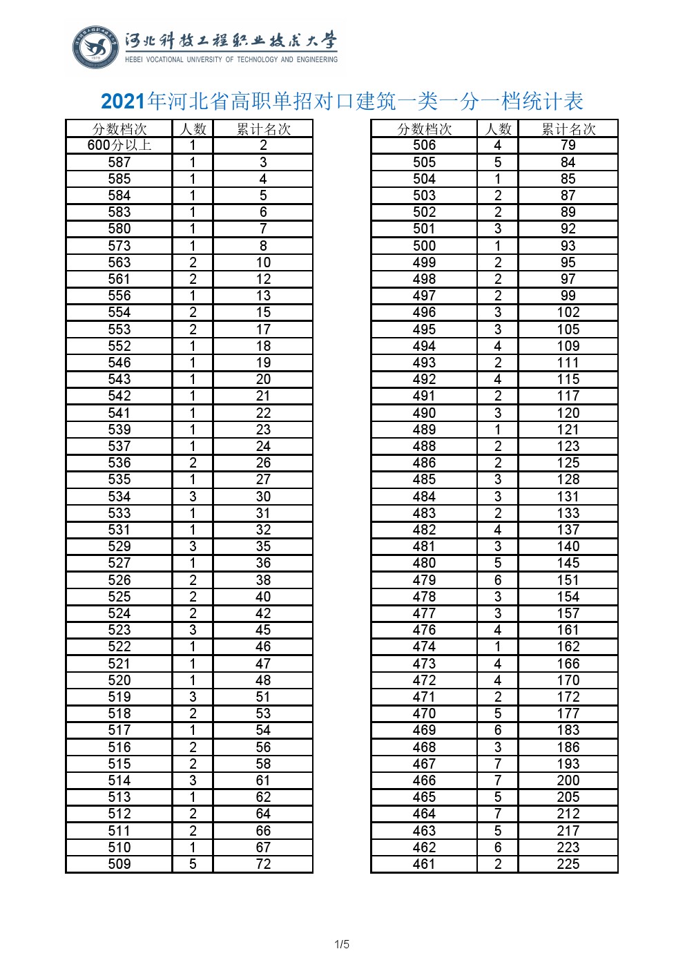 2021年河北省高职单招考试对口建筑类一分一档表 