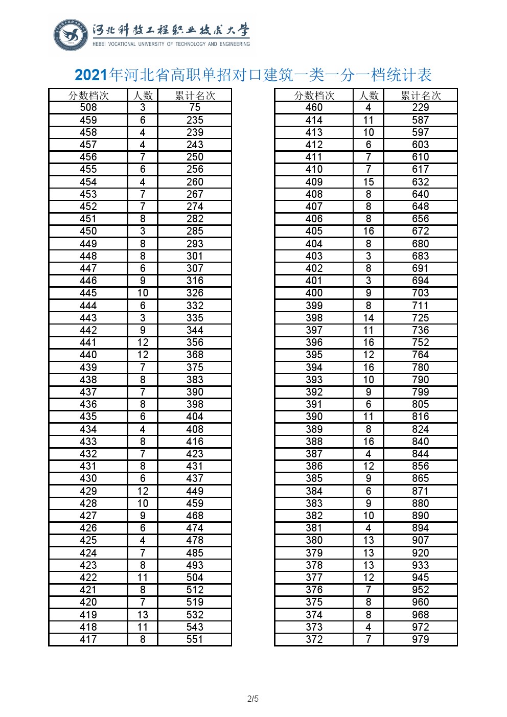 2021年河北省高职单招考试对口建筑类一分一档表 