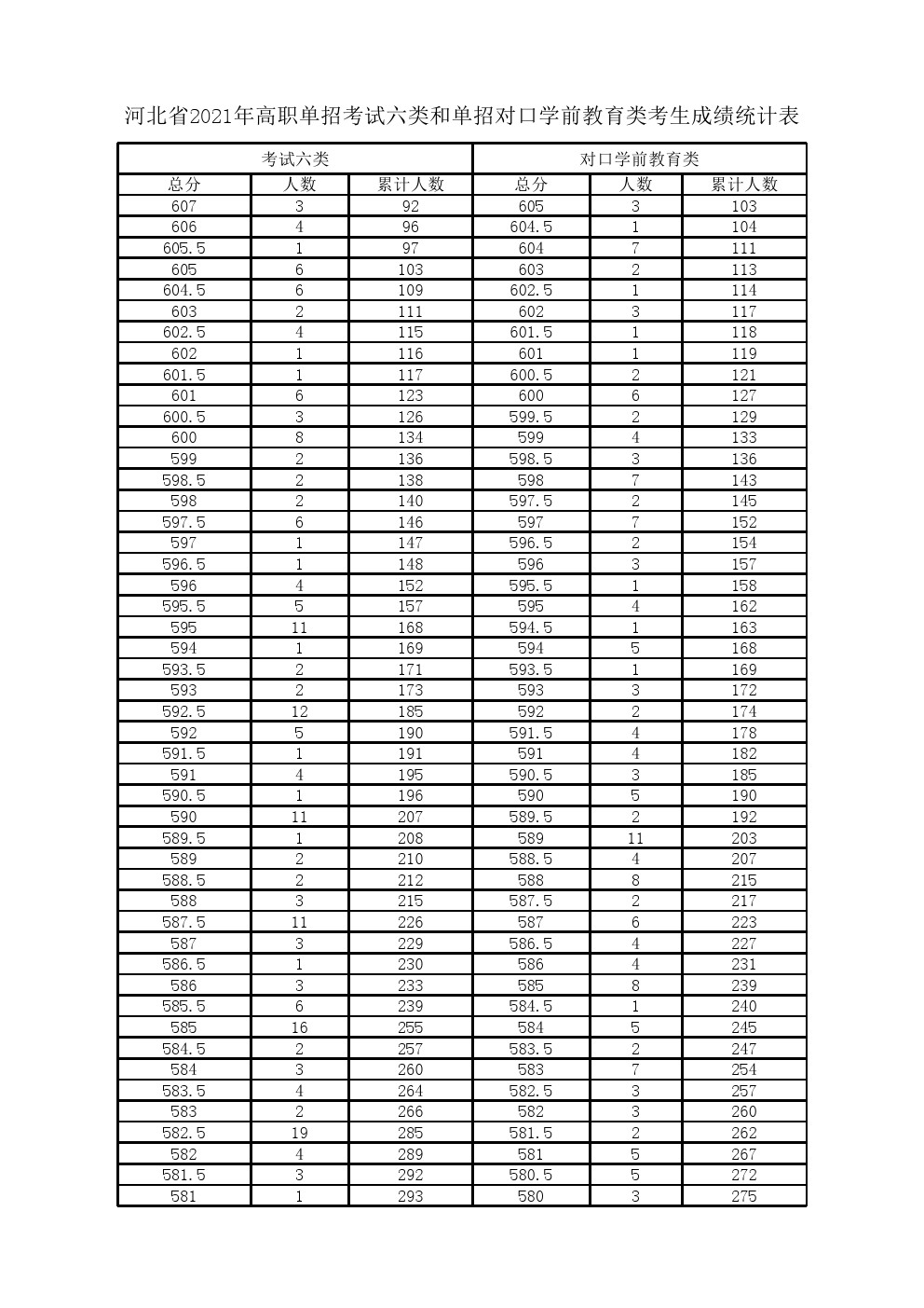 2021年河北省高职单招考试六类和对口学前教育类一分一档表 