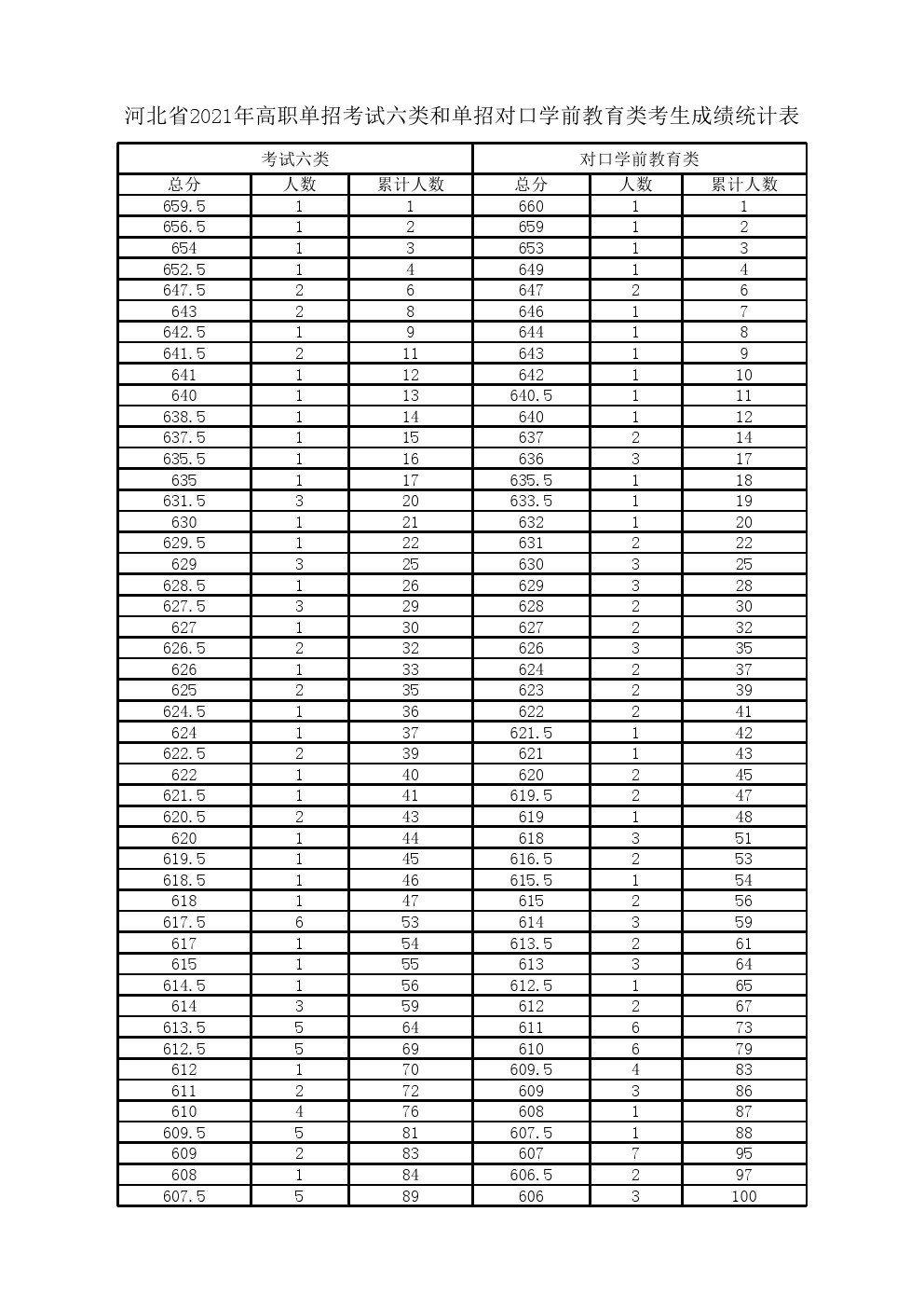 2021年河北省高职单招考试六类和对口学前教育类一分一档表 