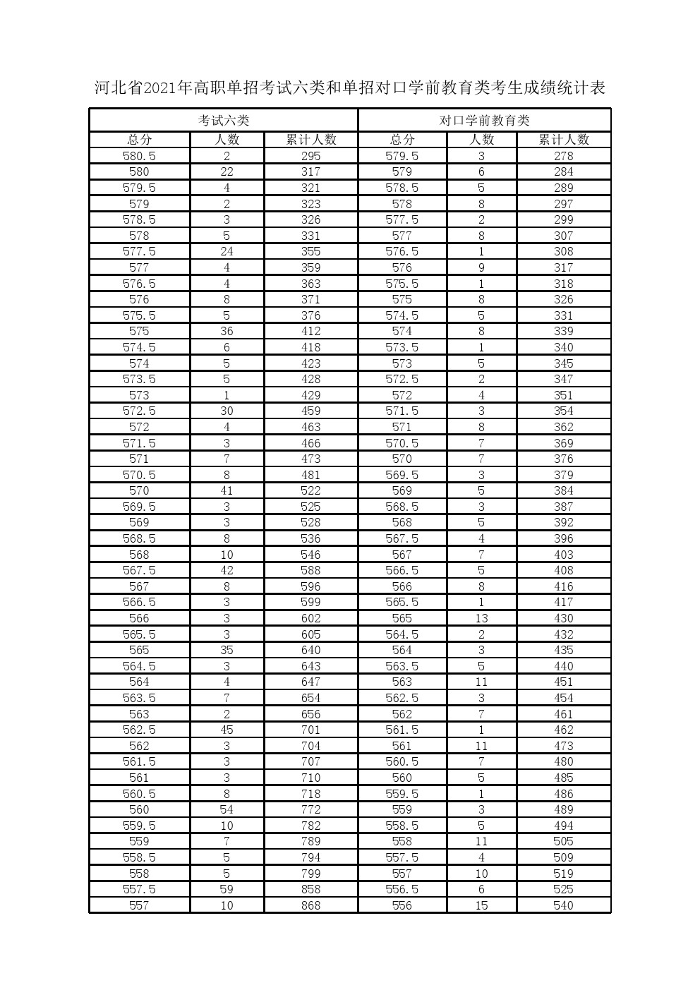 2021年河北省高职单招考试六类和对口学前教育类一分一档表 