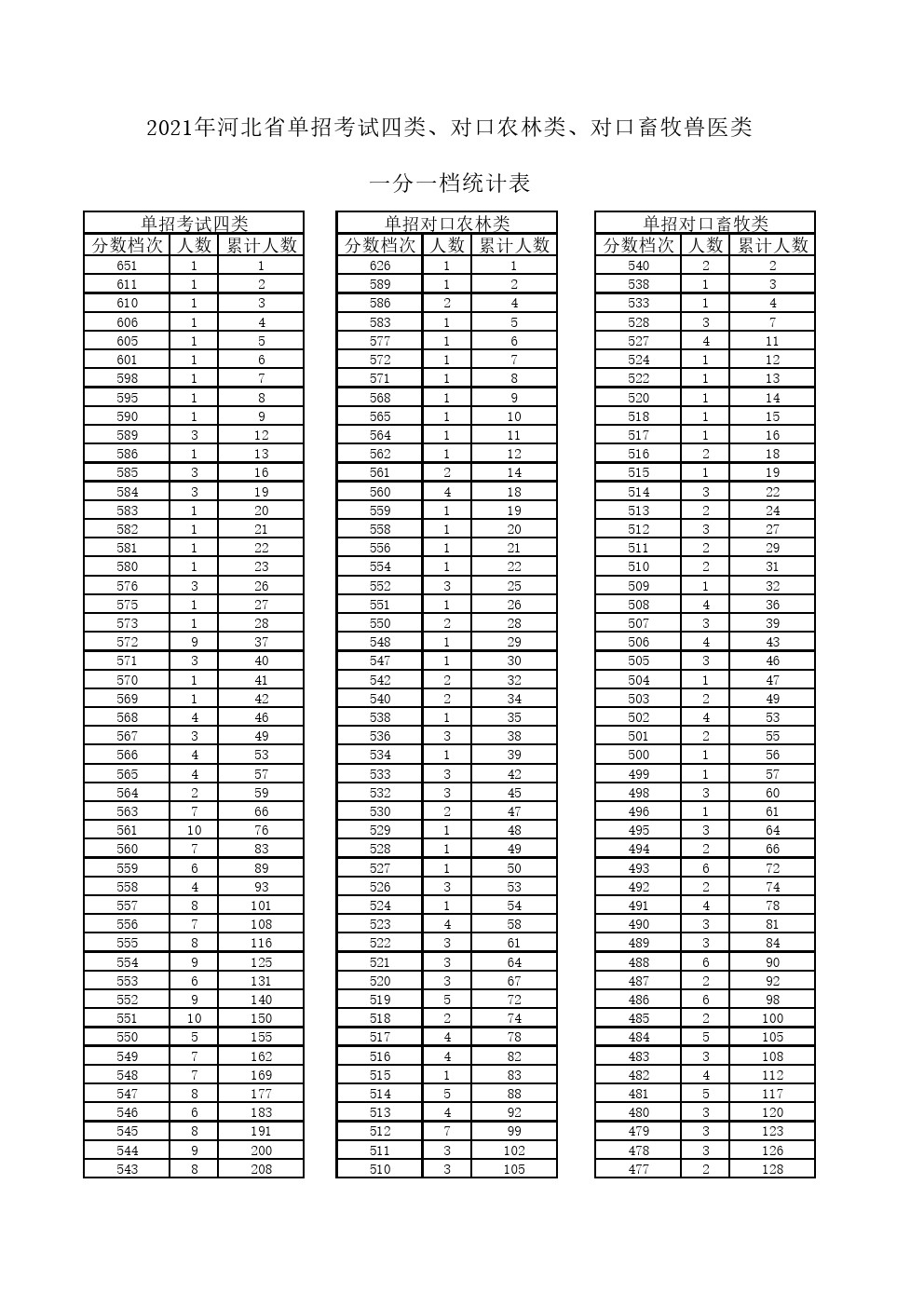 2021年河北省普通高职单招考试四类和对口农林类、对口畜牧兽医类联考一分一档 