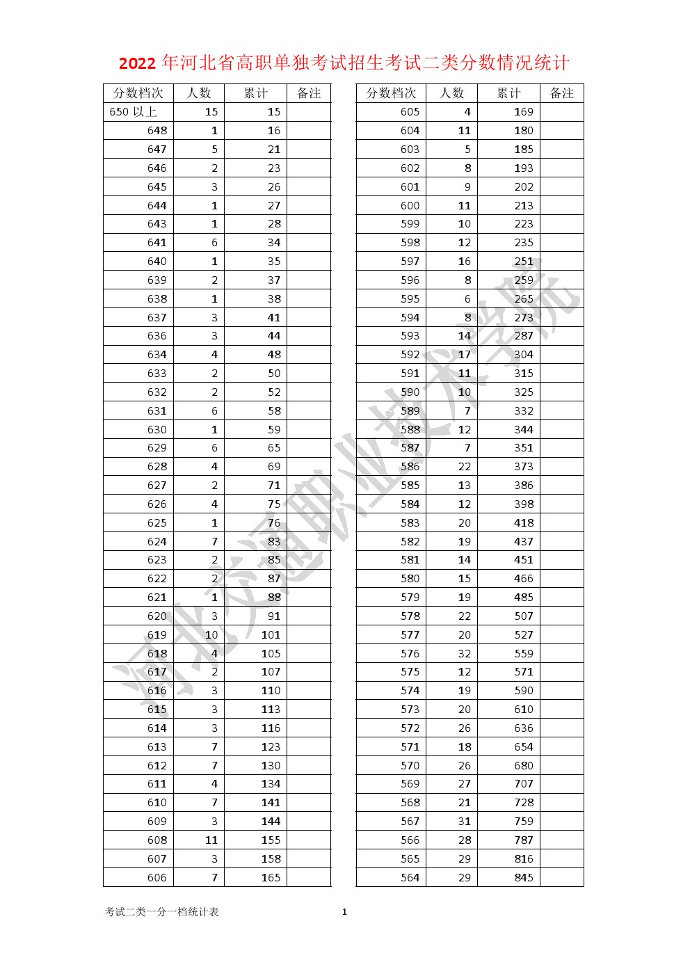 2022年单招考试二类考生成绩一分一档统计表