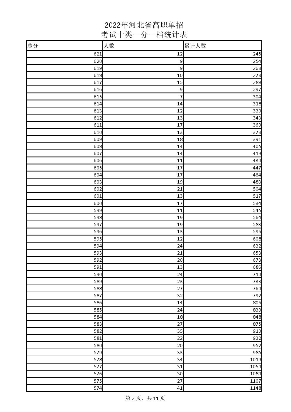 2022年河北省高职单招考试十类一分一档统计表 