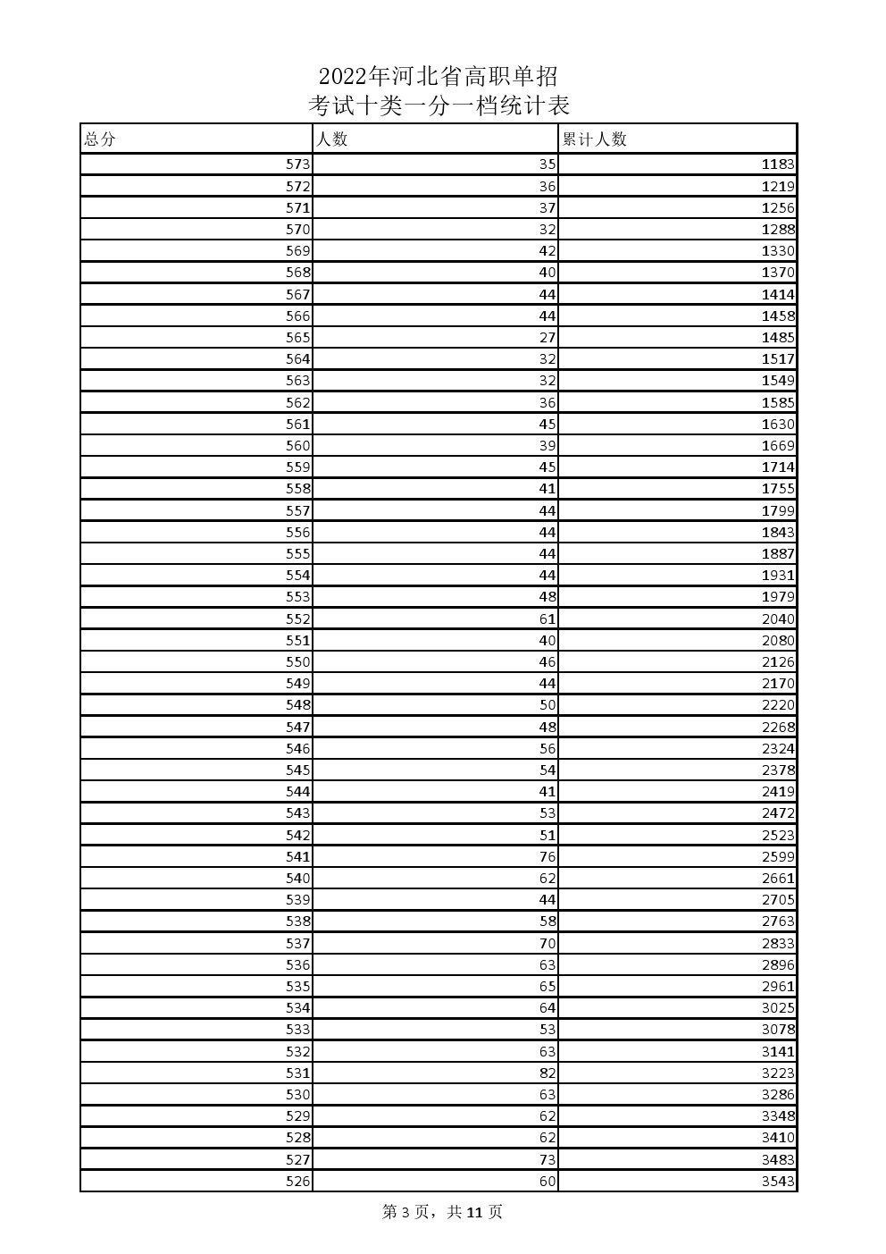 2022年河北省高职单招考试十类一分一档统计表 
